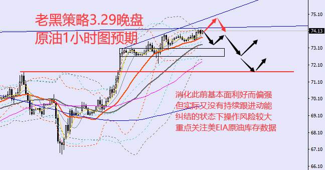 老黑策略：3.29晚盘外汇、黄金、原油分析策略