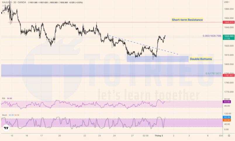 Giá Vàng – XAUUSD ngày 01-03-2023: Day Trading với Double Bottoms