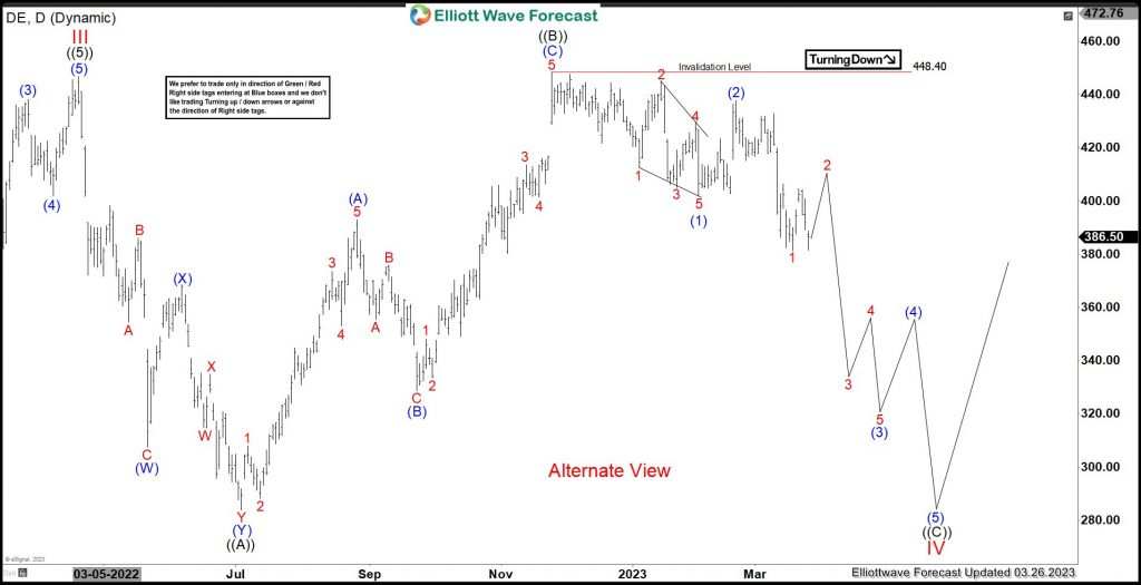Deere & Company (DE): Favors Sideways To Lower In Correction