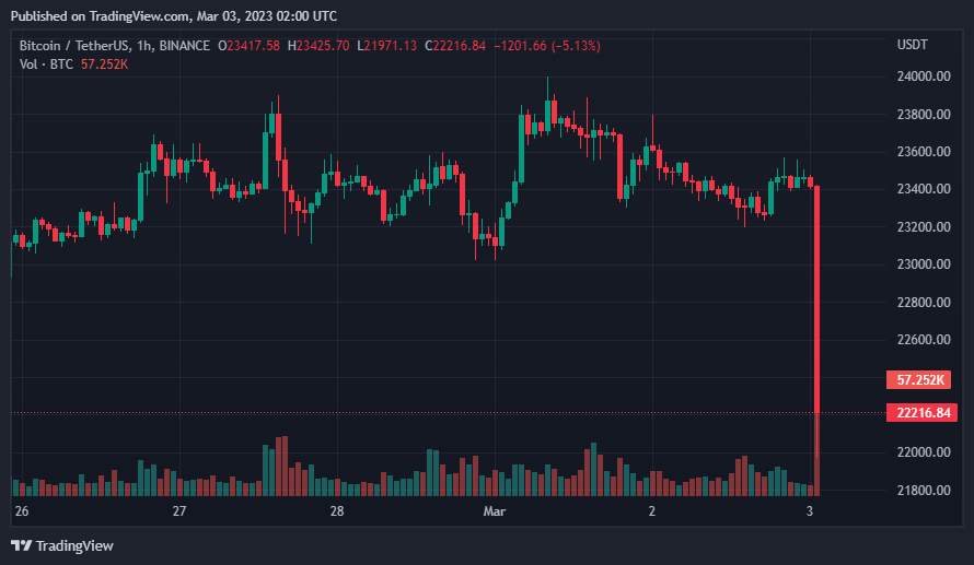Giá Coin hôm nay 03/03: Bitcoin lao dốc về $ 22.000, altcoin đỏ lửa khi nhà đầu tư lo ngại về khả năng Fed tiếp tục nâng lãi suất mạnh tay