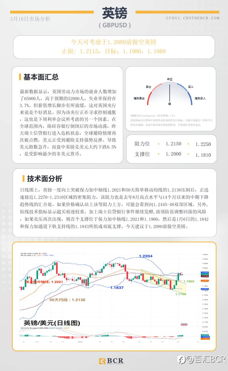 BCR每日早评及分析-2023年3月16日