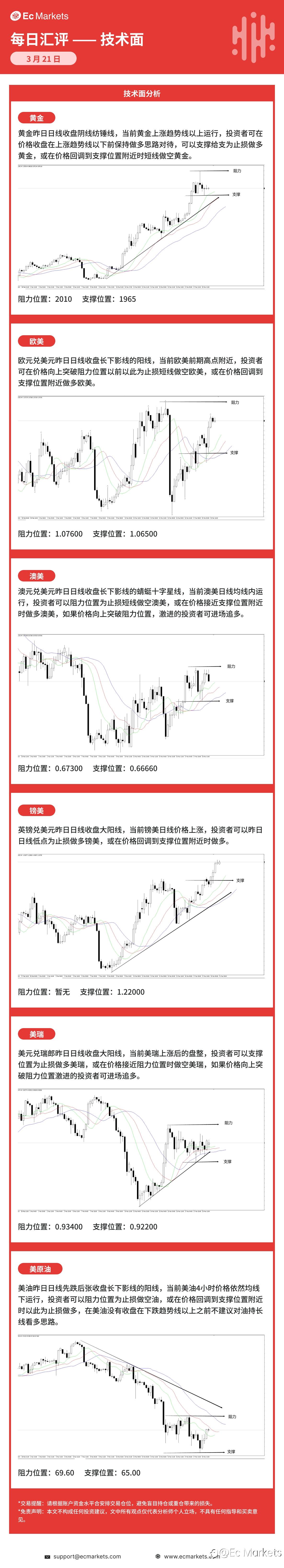 Ec Markets每日行情分析3月21日