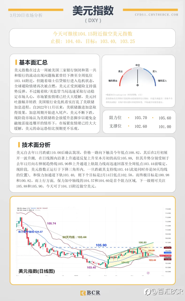 BCR每日早评及分析-2023年3月20日