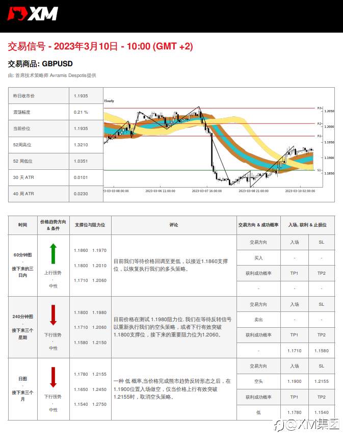 03/10 交易信号 - GBPUSD