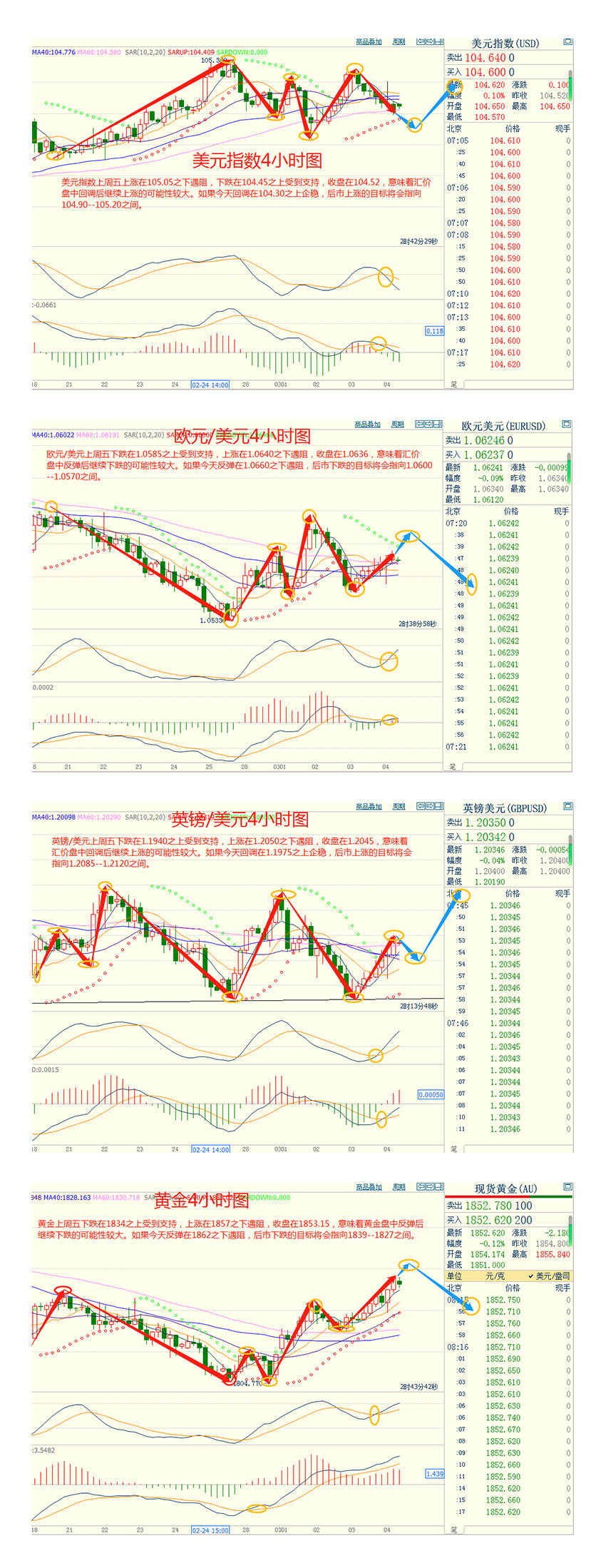 CWG资讯：美元小幅回落整理，金价攀升至两周高点；本周聚焦美联储经济褐皮书，关注非农和三大央行利率决议
