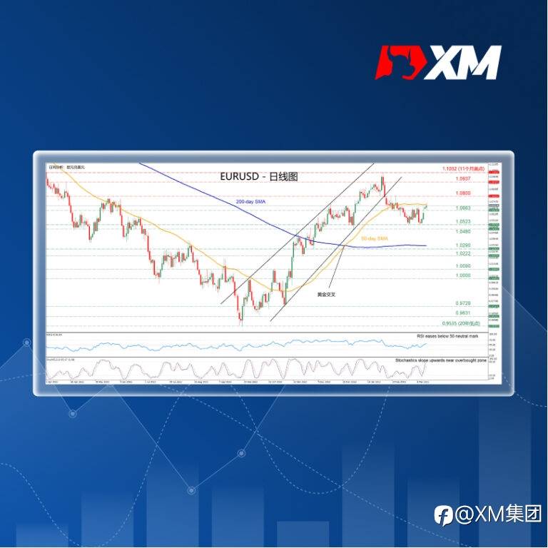 技术分析 – EURUSD尝试突破50日SMA