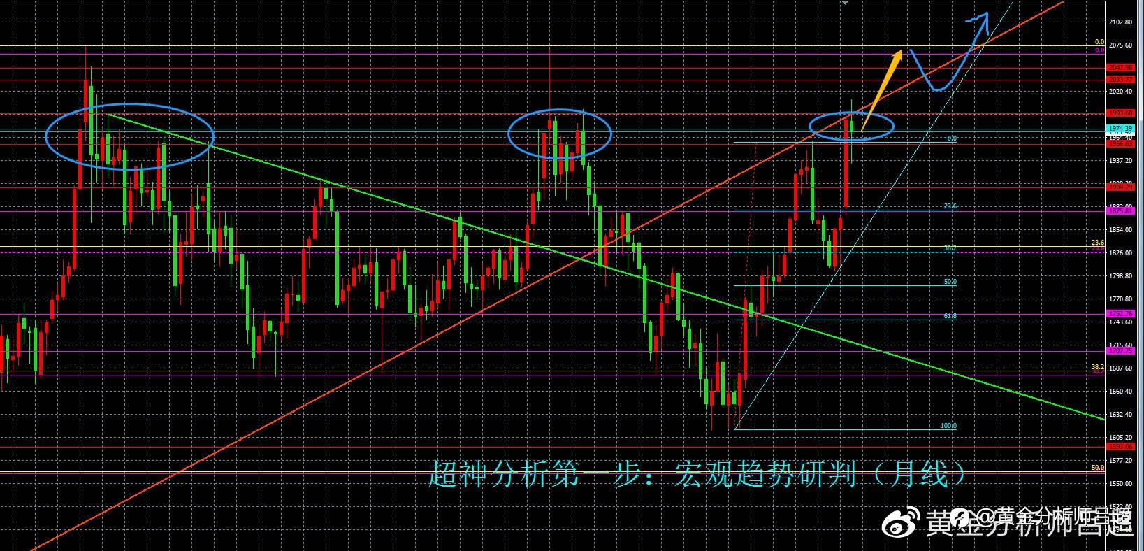 （黄金分析师吕超）美联储加息25BP显鸽派，黄金多头再度进场