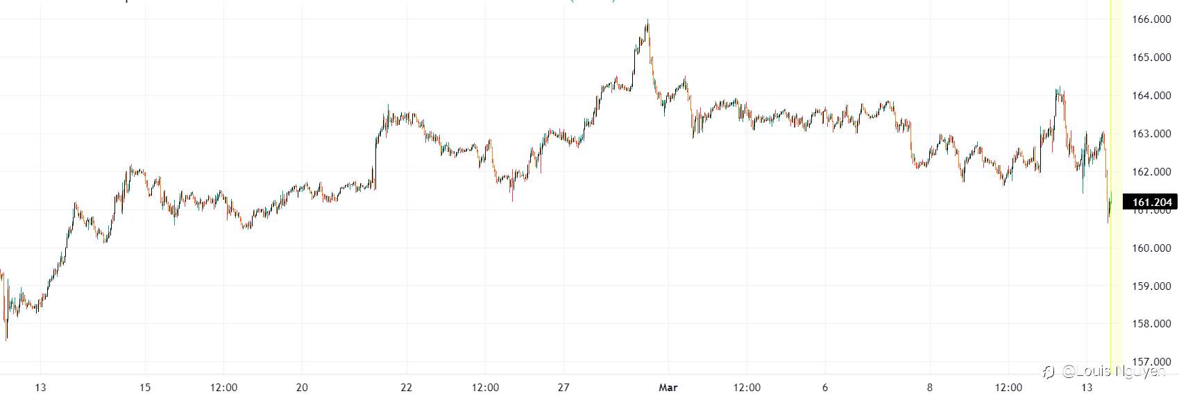 GBPJPY 13/3