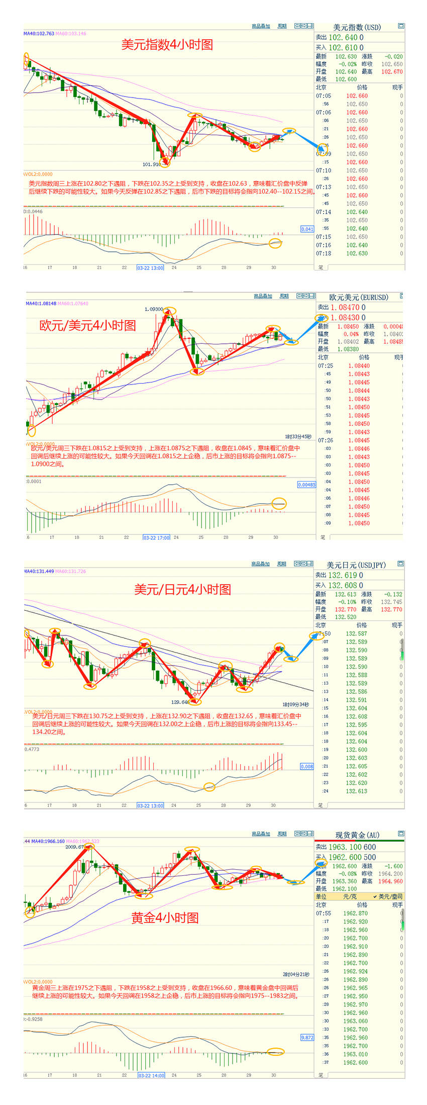 CWG资讯：在日本财政年度即将结束之际，周三日元遭遇抛售；银行业动荡担忧解除尚早，金价受累于美股上扬和美