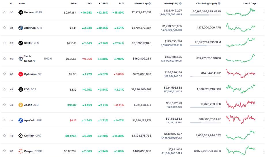 Giá Coin hôm nay 31/03: Bitcoin tiếp tục giao dịch quanh $ 28.000, altcoin và chứng khoán tăng nhẹ sau khi Hoa Kỳ công bố GDP và dữ liệu việc làm