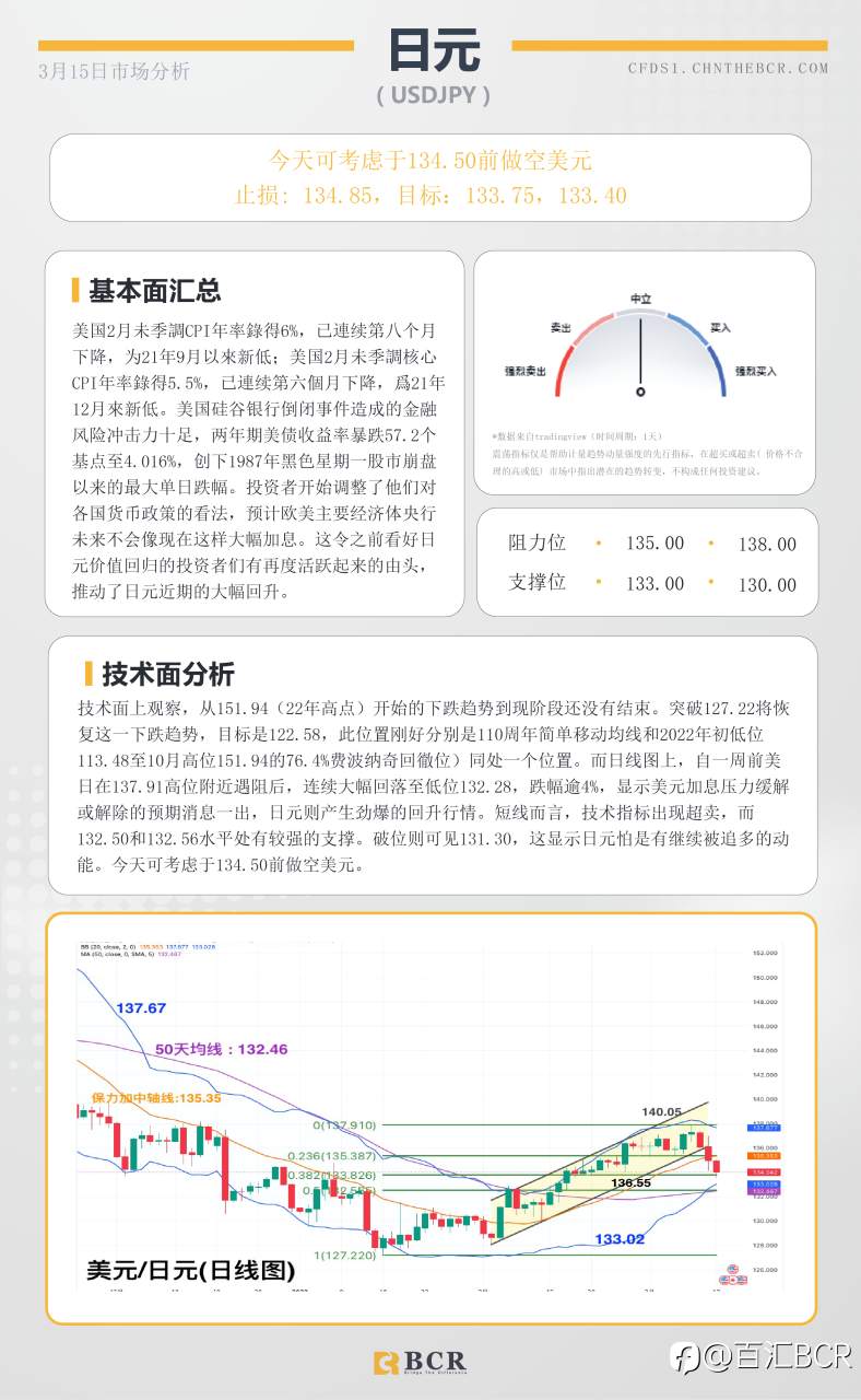BCR每日早评及分析-2023年3月15日