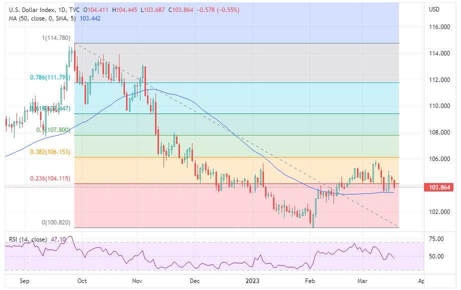 Dolar Terkapar Saat Krisis Bank Memudar; Pasar Fokus FOMC