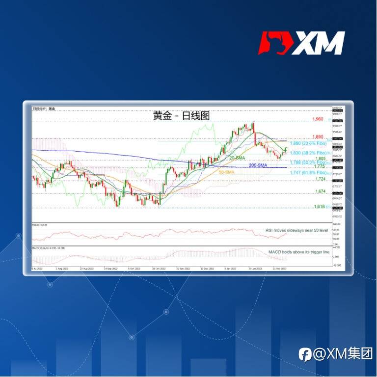 技术分析 – 金价自1,805反弹后涨3%