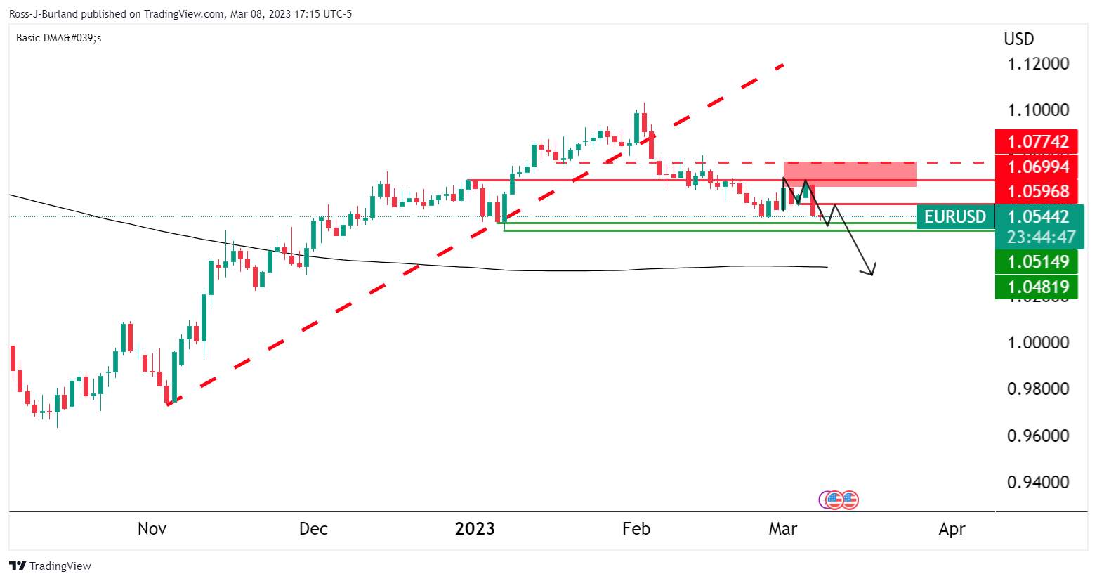 Phân Tích Giá EUR/USD: Cấu Trúc Hỗ Trợ Cản Trở Sự Đột Phá Toàn Diện