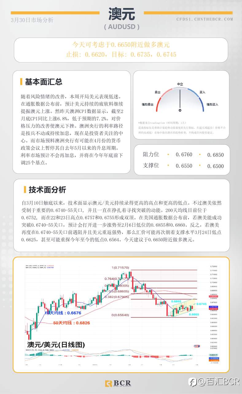 BCR每日早评及分析- 2023年3月30日