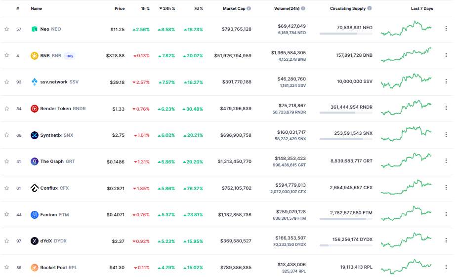 Giá Coin hôm nay 17/03: Bitcoin vượt $ 25.500, altcoin và chứng khoán Mỹ hồi phục khi các nhà đầu tư tiếp tục hy vọng Fed nới lỏng chính sách tiền tệ
