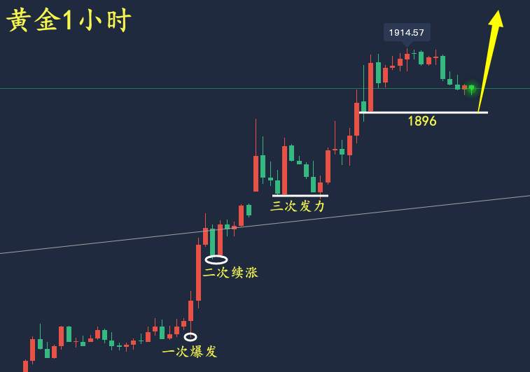 万锦晟3.14黄金日内先多看上升，CPI谨防冲高回落走修正！