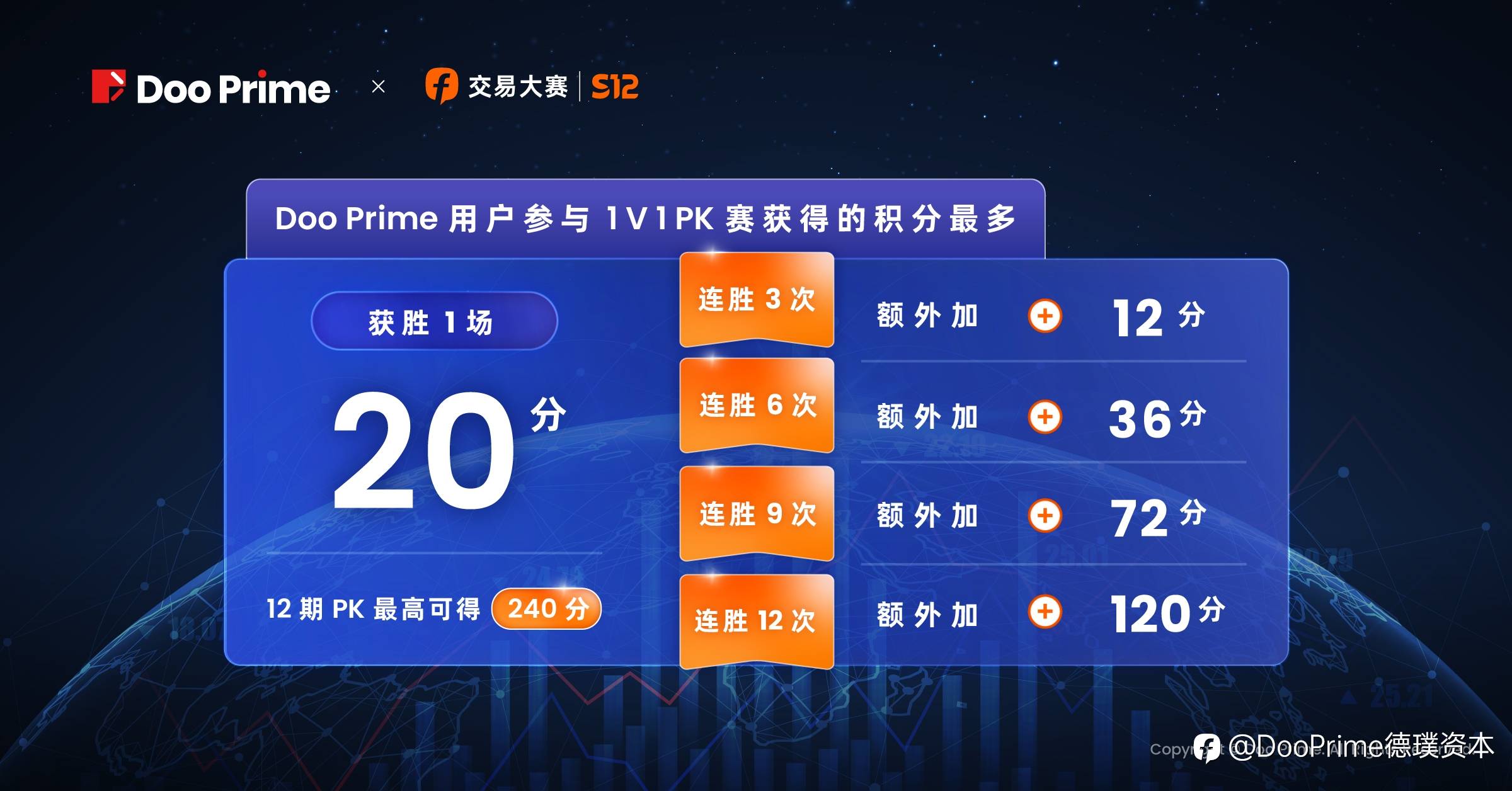 精彩活动 | Doo Prime X FOLLOWME S12 交易大赛超强回归，总奖金池高达 55,000 美金