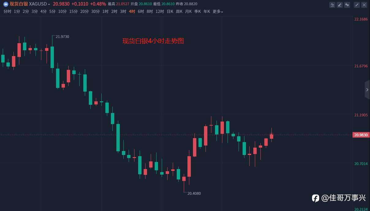 白银行情分析