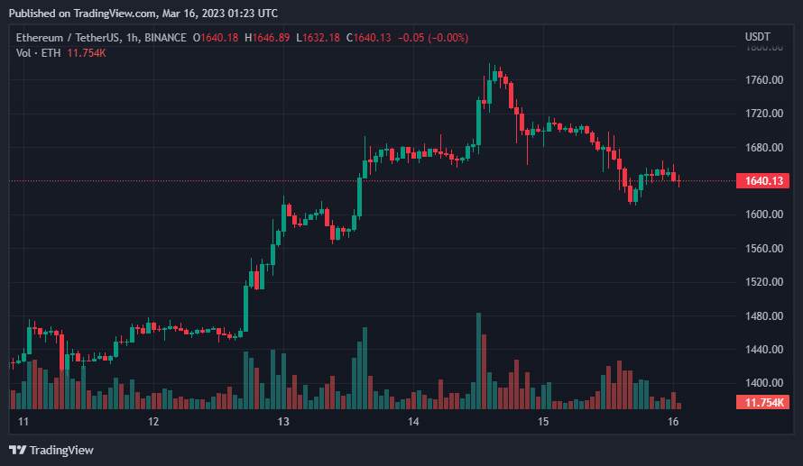 Giá Coin hôm nay 16/03: Bitcoin quay về sát $ 24.000, altcoin và chứng khoán Mỹ đỏ lửa khi nhà đầu tư lo ngại về cuộc khủng hoảng ngân hàng đã lan sang châu Âu