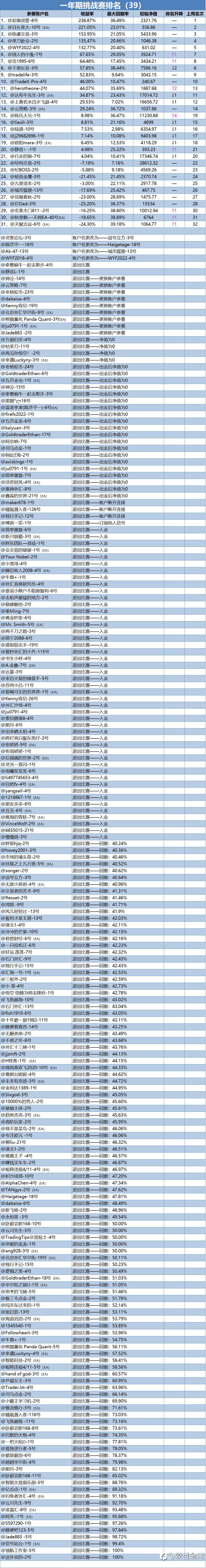 一年期挑战赛排名周报(39)