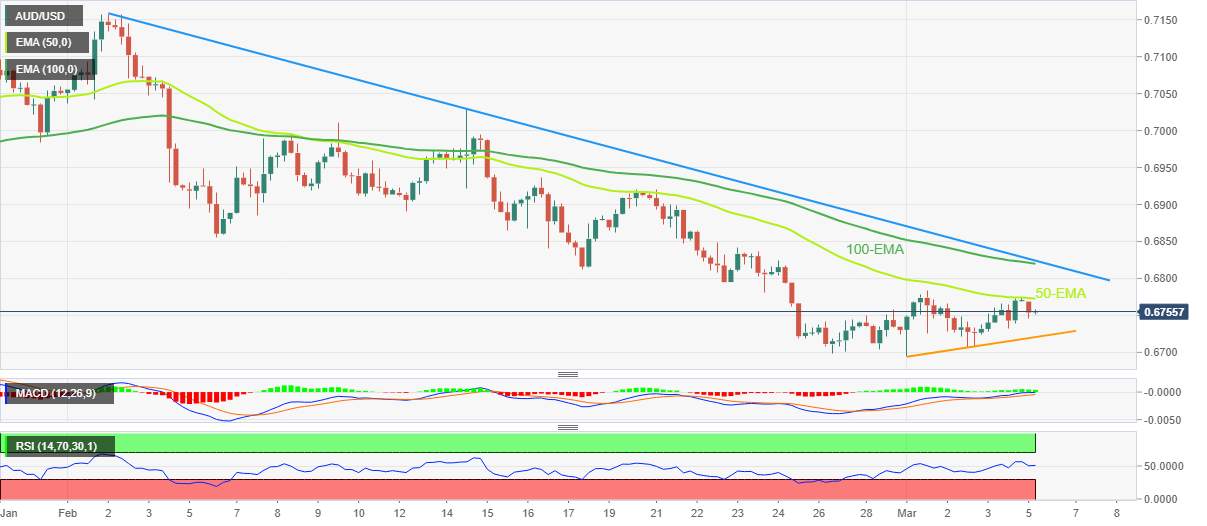 Phân Tích Giá AUD/USD: Thoái Lui Từ Đường EMA 50 Gặp Mức Hỗ Trợ 0,6720