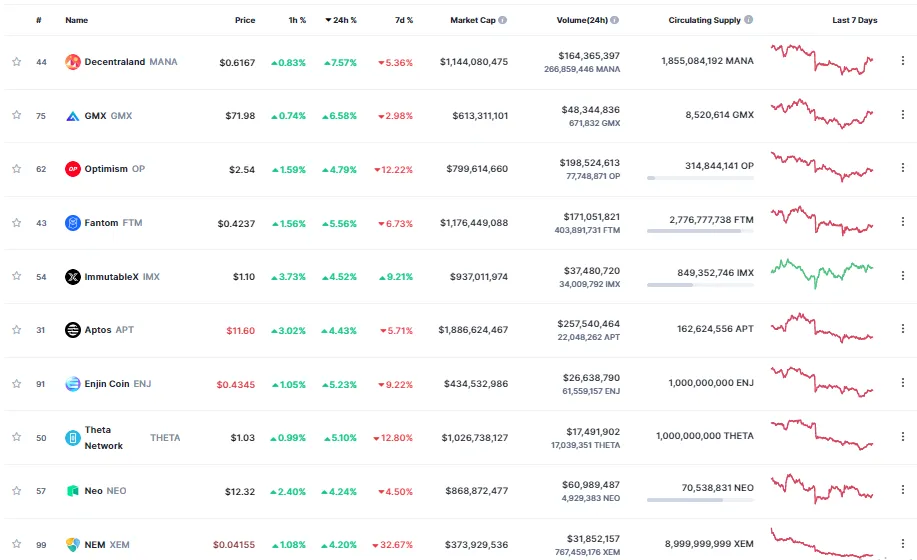 Giá Coin hôm nay 07/03: Bitcoin tiếp tục giao dịch trong phạm vi hẹp trên $ 22.000, altcoin và chứng khoán Mỹ tăng nhẹ khi nhà đầu tư chờ đợi phiên điều trần của Chủ tịch Fed, Jerome Powell, trước Quốc hội Mỹ