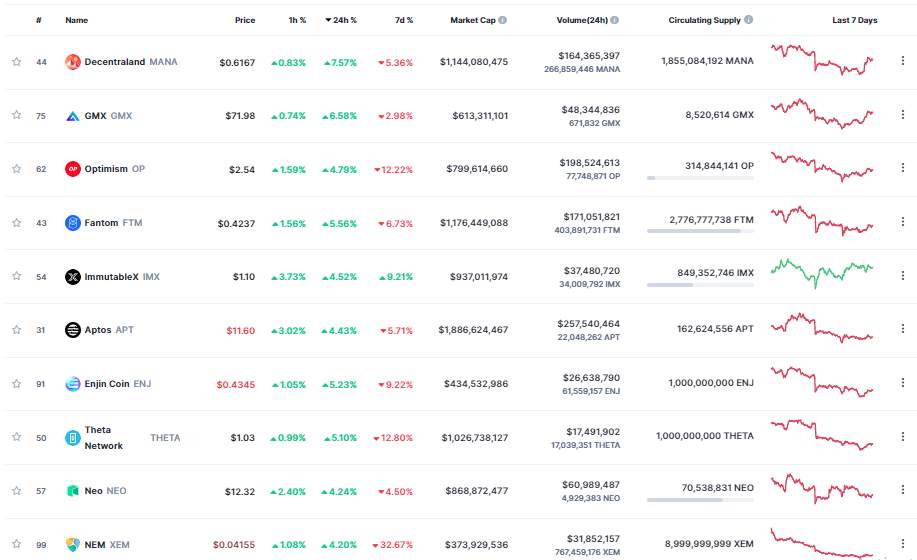 Giá Coin hôm nay 07/03: Bitcoin tiếp tục giao dịch trong phạm vi hẹp trên $ 22.000, altcoin và chứng khoán Mỹ tăng nhẹ khi nhà đầu tư chờ đợi phiên điều trần của Chủ tịch Fed, Jerome Powell, trước Quốc hội Mỹ