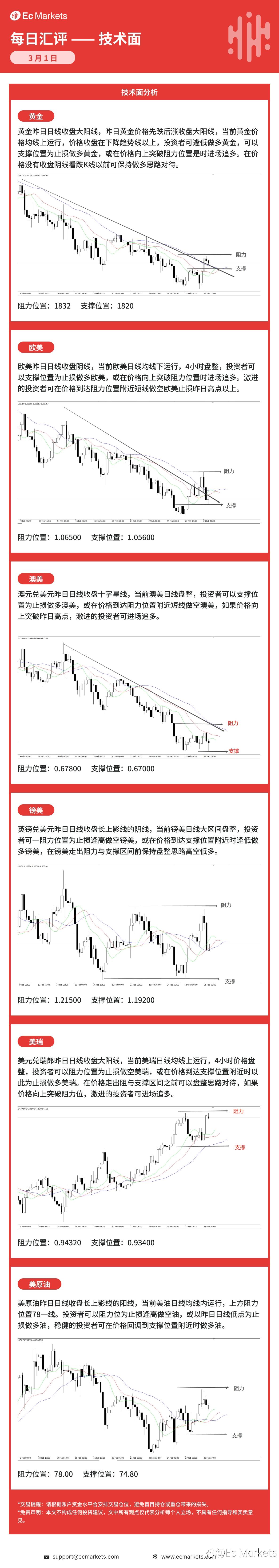 Ec Markets每日行情分析3月1日