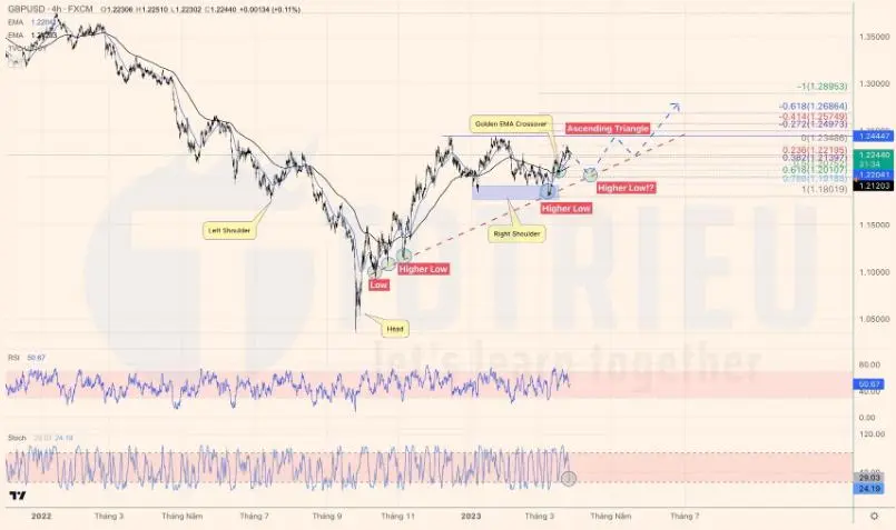 Dự đoán tuần 13-2023: GBPUSD, EURAUD tăng, AUDJPY giảm, Vàng khó “bắt trend”