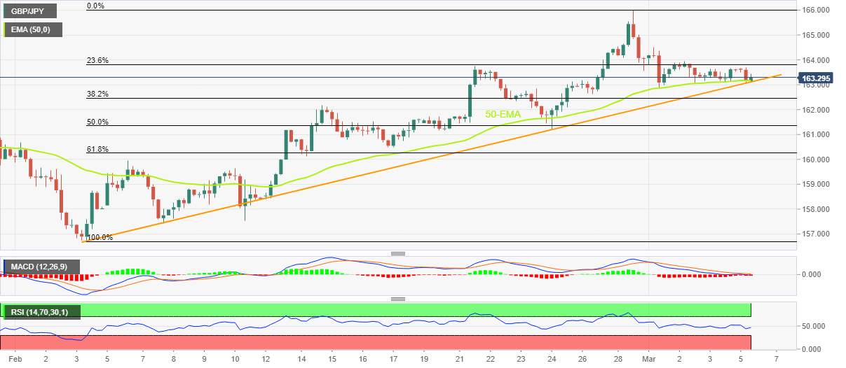 Phân tích giá GBP/JPY: Người mua đang chờ quanh mức 163,00