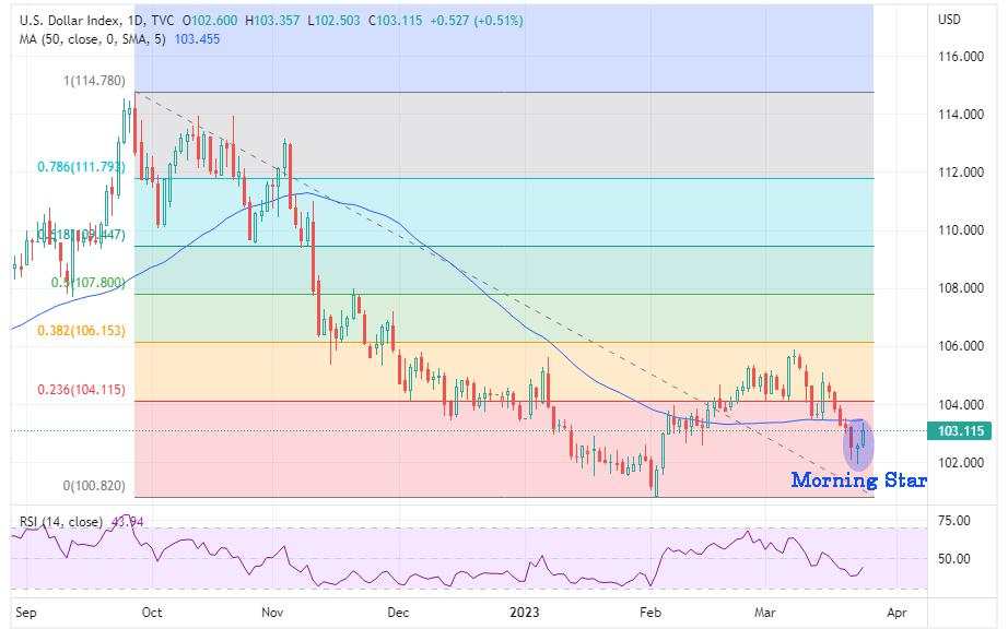 Meski Rebound, Dolar AS Masih Rentan Bearish