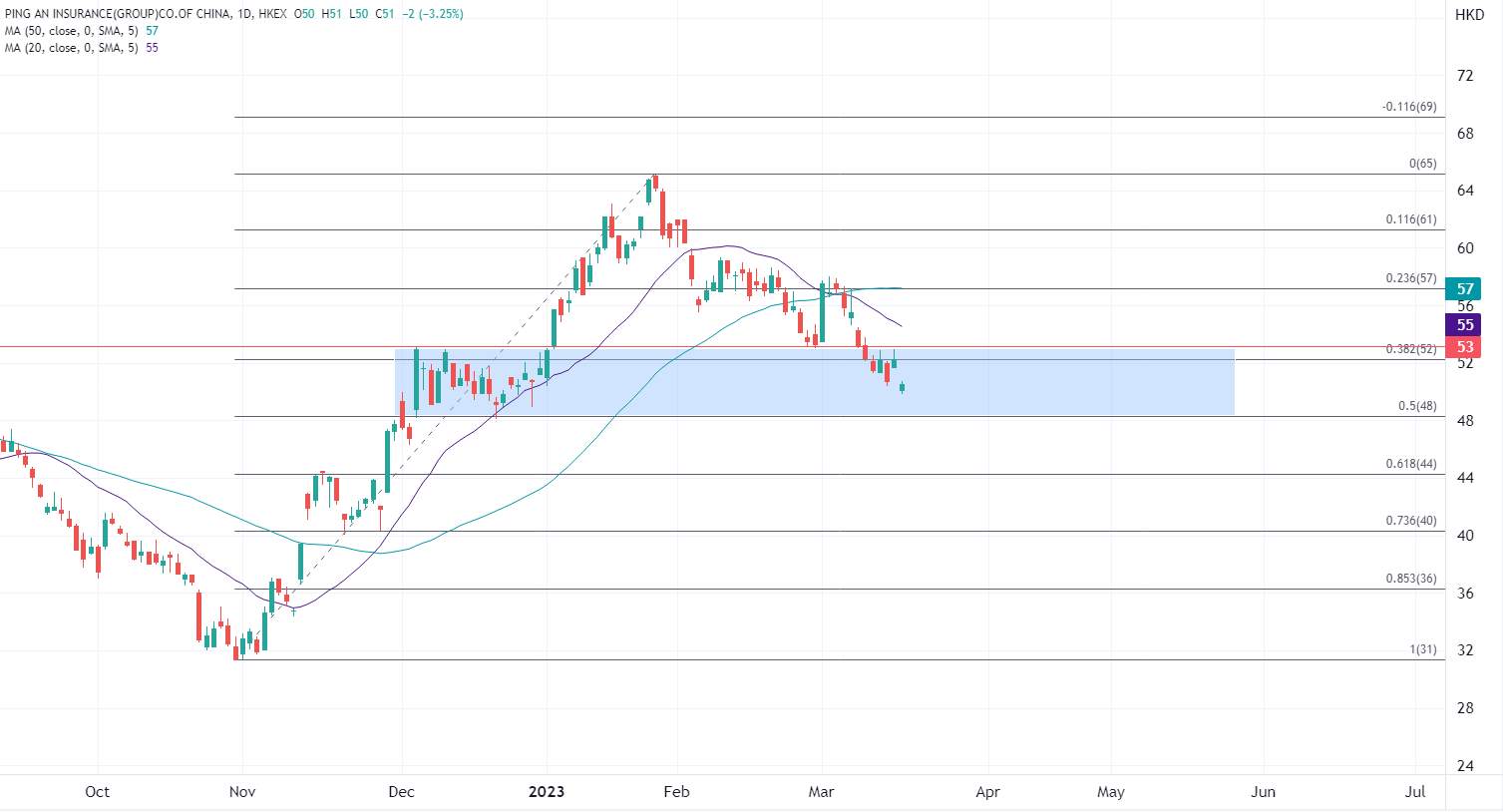 ATFX港股：2022年净利下滑近18%，平安业绩依然喜忧参半