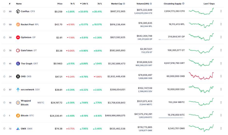 Giá Coin hôm nay 14/03: Bitcoin vượt $ 24.000, altcoin tăng mạnh khi chứng khoán Mỹ giảm 5 phiên liên tiếp trong bối cảnh khủng hoảng ngân hàng lan rộng