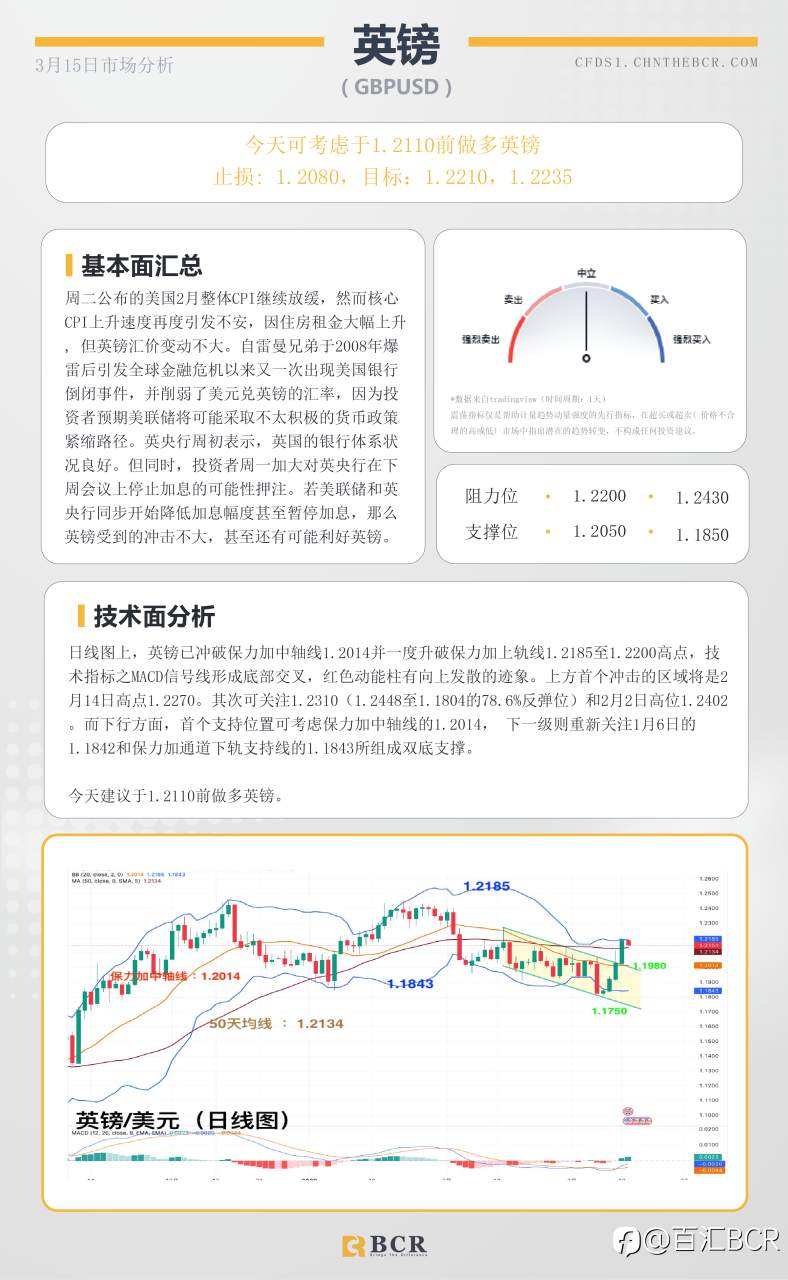 BCR每日早评及分析-2023年3月15日