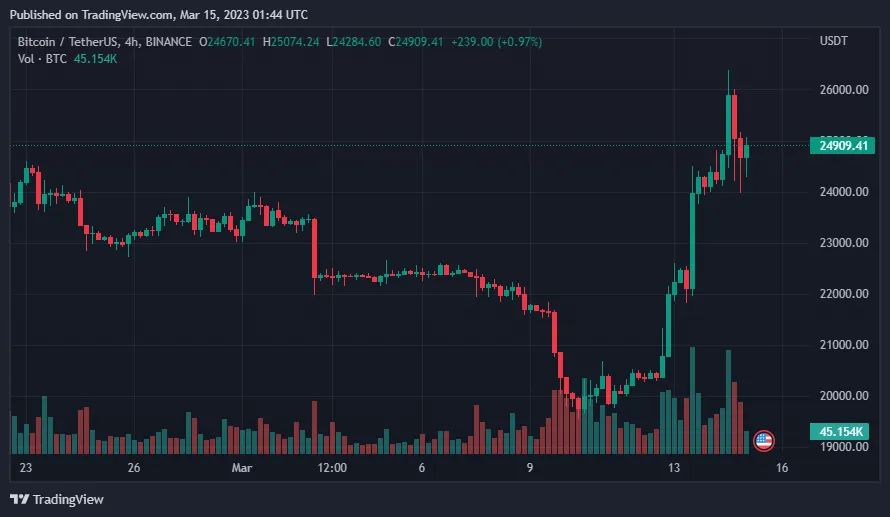 Giá Coin hôm nay 15/03: Bitcoin điều chỉnh về dưới 25.000$ sau khi chạm đỉnh trong 9 tháng qua, altcoin khởi sắc khi chứng khoán Mỹ chấm dứt chuỗi 5 phiên lao dốc liên tiếp