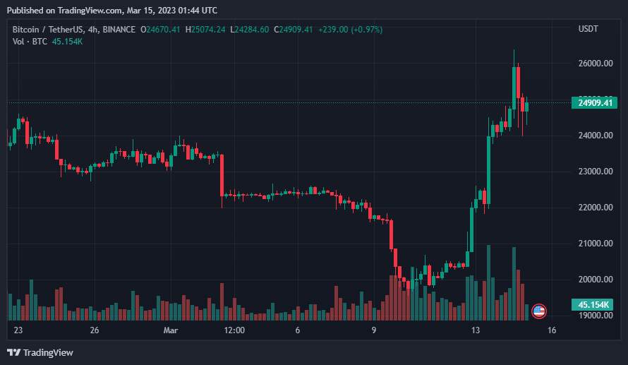 Giá Coin hôm nay 15/03: Bitcoin điều chỉnh về dưới 25.000$ sau khi chạm đỉnh trong 9 tháng qua, altcoin khởi sắc khi chứng khoán Mỹ chấm dứt chuỗi 5 phiên lao dốc liên tiếp
