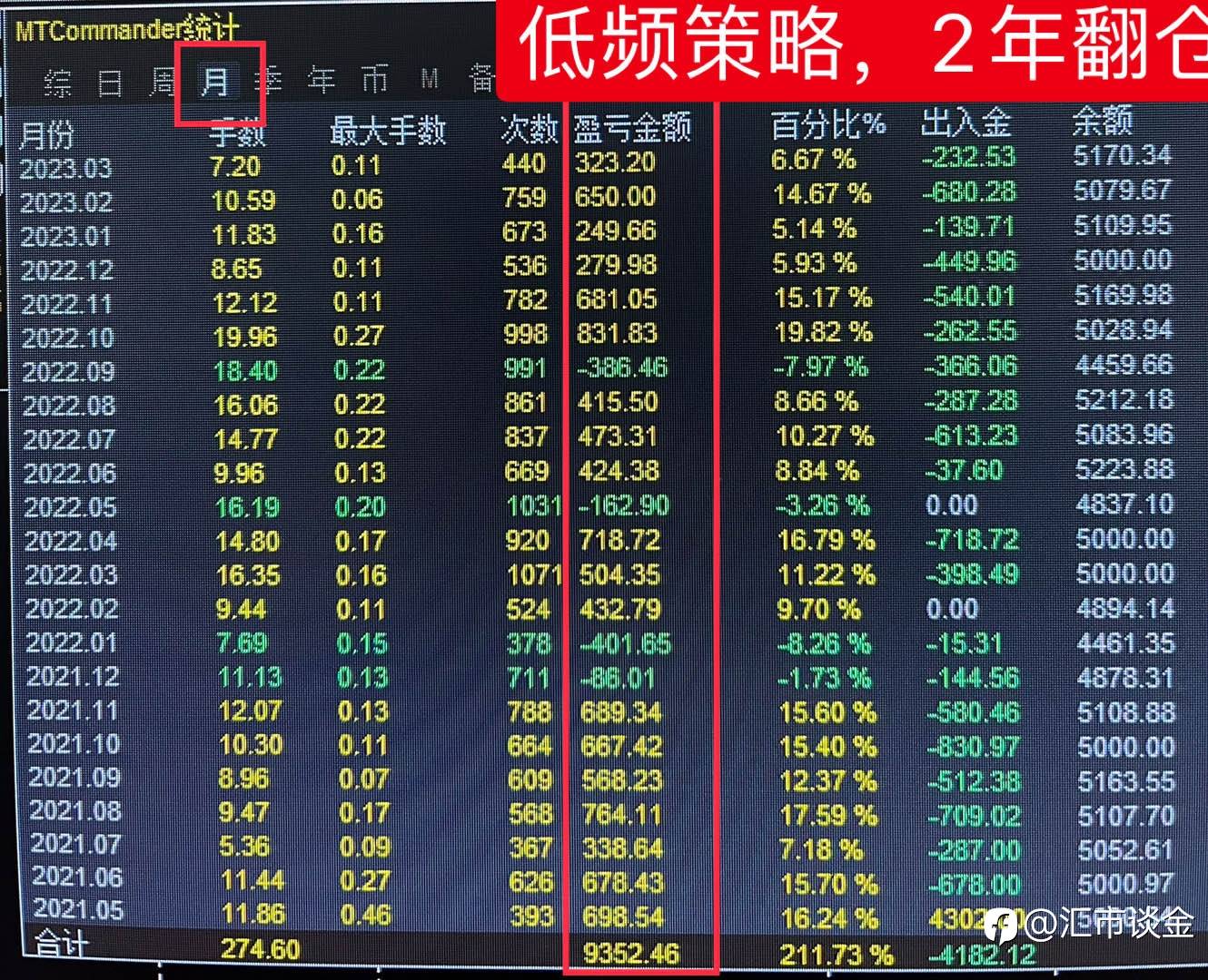 量化交易｜高中低频本月完美收官