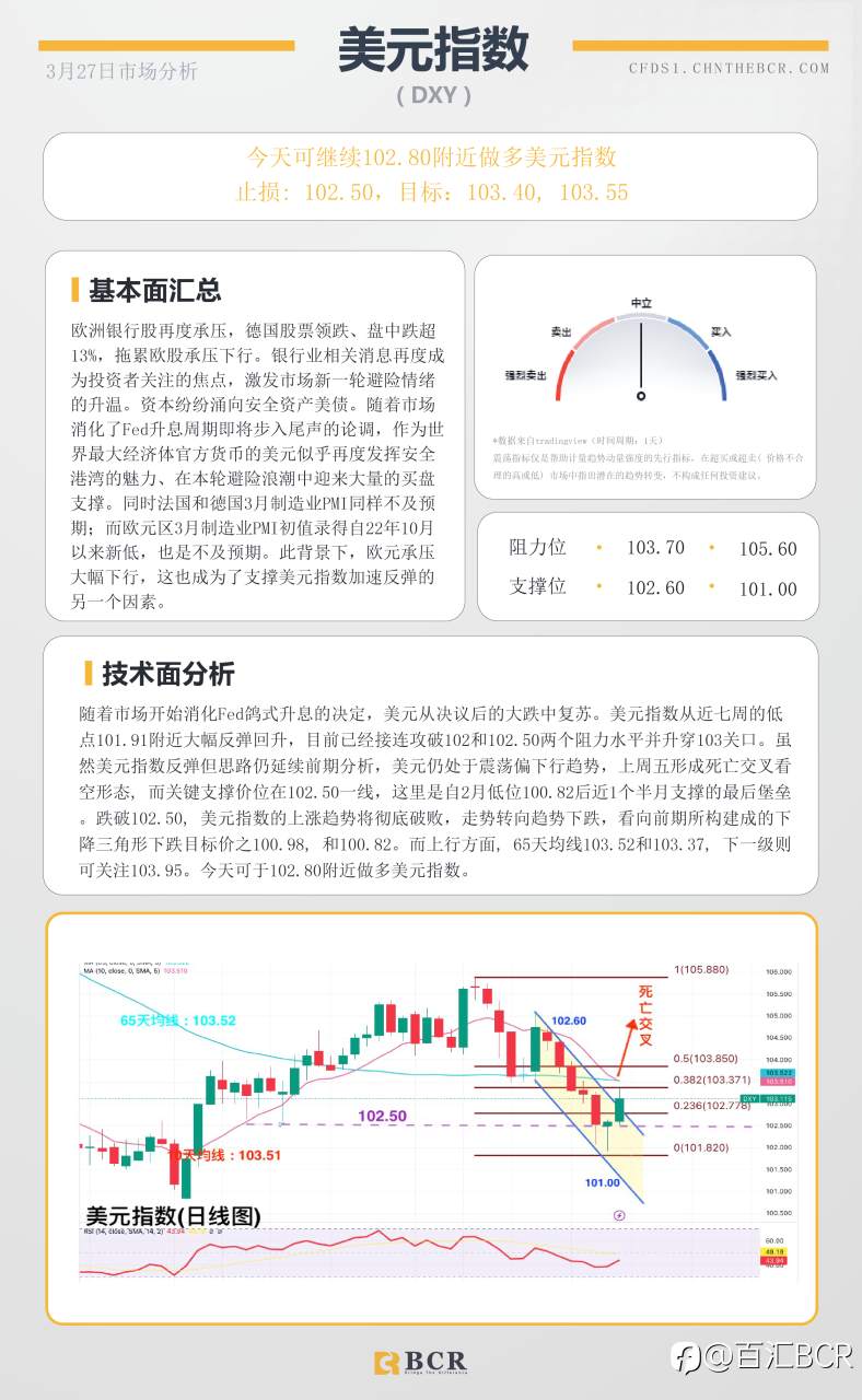 BCR每日早评及分析-2023年3月27日