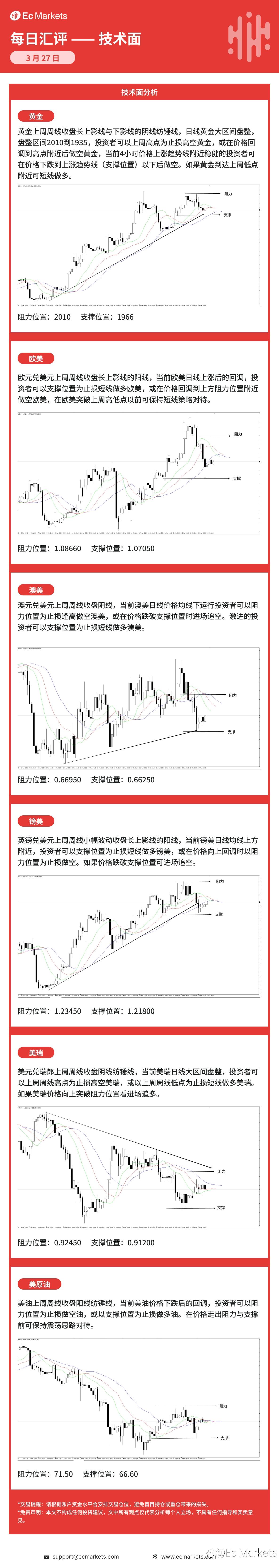 Ec Markets每日行情分析3月27日