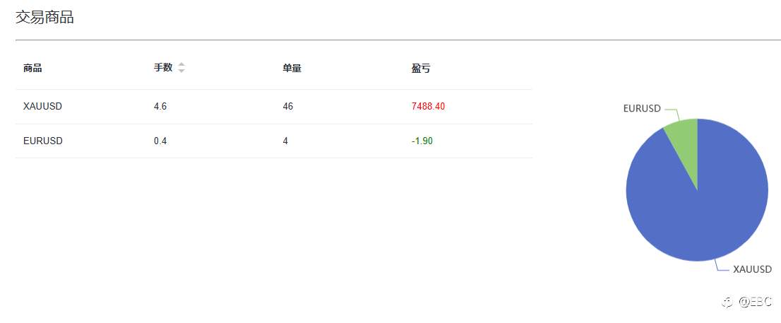 EBC百万美金交易大赛 |第二位20倍选手诞生，9天收割黄金1500%盈利！交易领薪再添一员