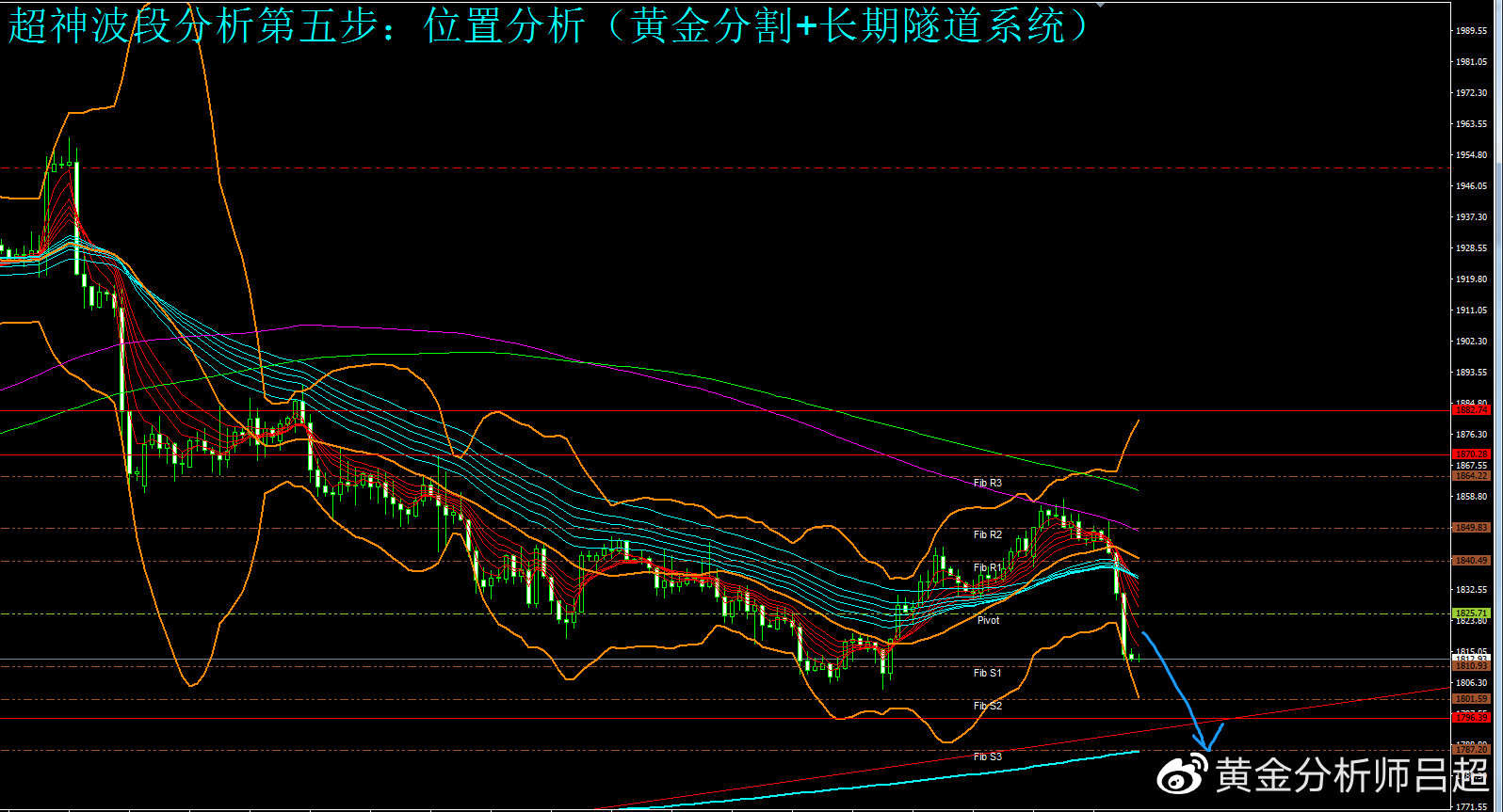 （黄金分析师吕超）鲍威尔鹰声吓人，ETF加码抛售打压金价