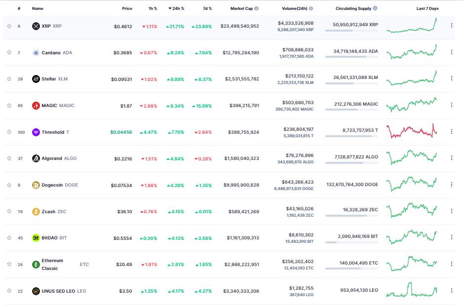 Giá Coin hôm nay 22/03: Bitcoin trụ vững $ 28.000, altcoin và chứng khoán Mỹ tăng điểm trước thời điểm Fed đưa ra quyết định lãi suất quan trọng