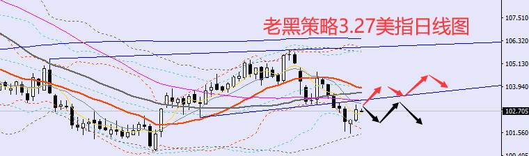 老黑策略：3.27外汇、黄金、原油分析策略