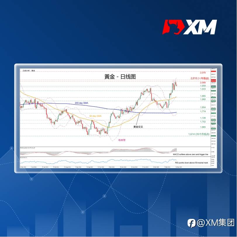 技术分析 – 黄金停涨后维持区间震荡