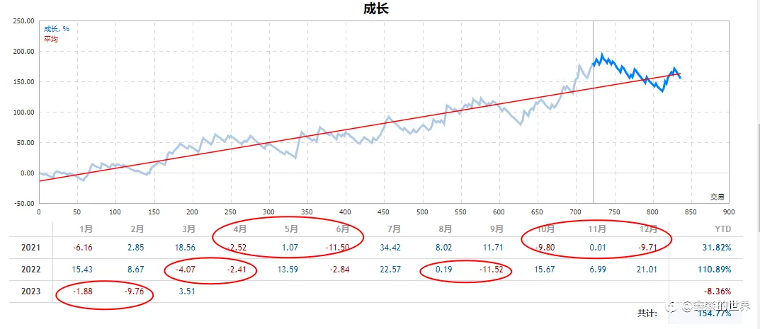 想赚钱的抓住机遇，每年两次回撤期，今年的第一次刚刚结束