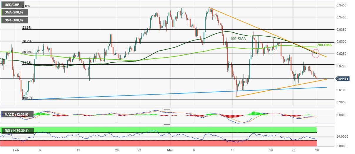 Phân tích giá USD/CHF: Giảm hướng đến các đường hỗ trợ chính trên 0,9100