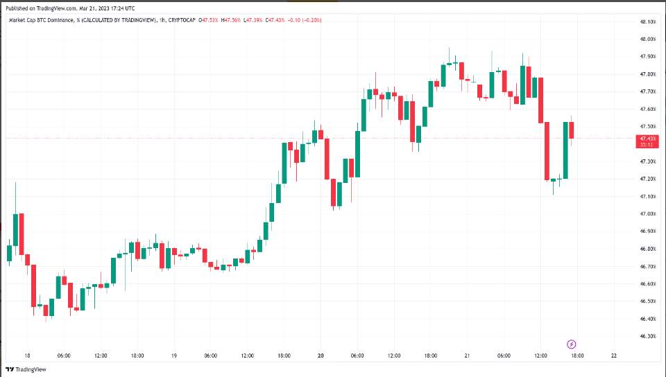 Giá Coin hôm nay 22/03: Bitcoin trụ vững $ 28.000, altcoin và chứng khoán Mỹ tăng điểm trước thời điểm Fed đưa ra quyết định lãi suất quan trọng