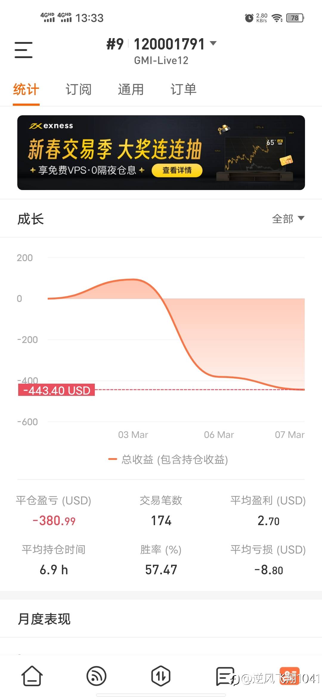 GMI这个账户，他这个合约是5000的，点错了，亏10个点，亏我400＄，给大家提个醒。