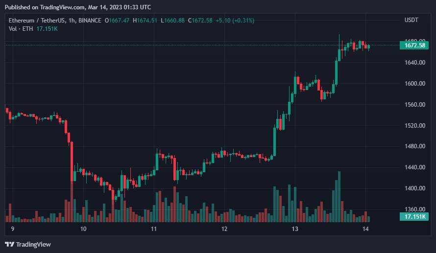 Giá Coin hôm nay 14/03: Bitcoin vượt $ 24.000, altcoin tăng mạnh khi chứng khoán Mỹ giảm 5 phiên liên tiếp trong bối cảnh khủng hoảng ngân hàng lan rộng